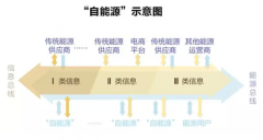 能源互聯(lián)網(wǎng)：能源如何像信息一樣自由
