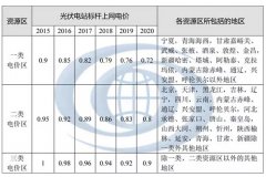 光伏補(bǔ)貼下降影響分析——電價(jià)篇