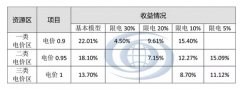 光伏補貼下降影響分析——發電量篇