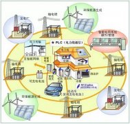 能源互聯網發展面臨三大障礙