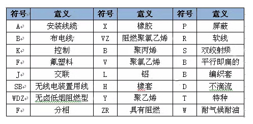 電纜產(chǎn)品型號(hào)中各部分代號(hào)及其含義 電纜產(chǎn)品型號(hào)中各部分代號(hào)及其含義