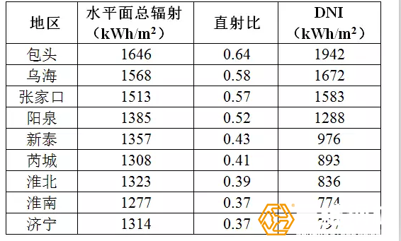跟蹤式光伏太陽能支架怎樣提高發電量?
