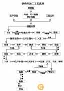 太陽能支架組成構件與加工工藝流程圖