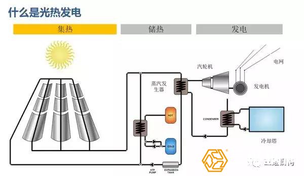 太陽能光熱發電原理圖