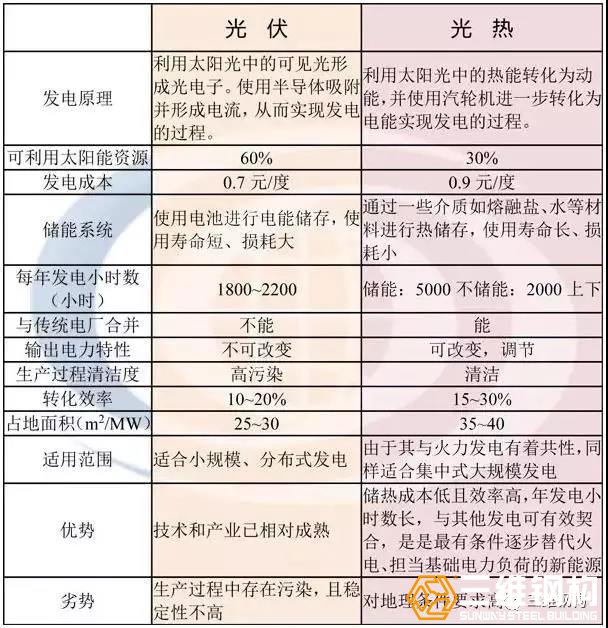 太陽能光伏與光熱發電之前的詳細區別