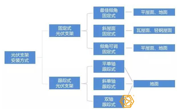 光伏支架安裝方式分類