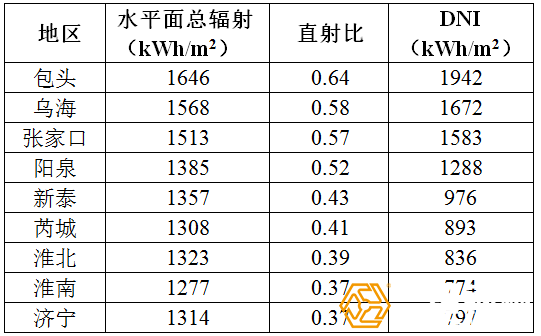 是幾個地區直射比與DNI的情況